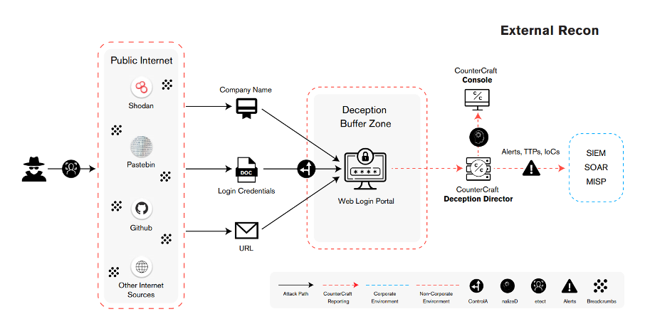 CounterCraft infrastructure