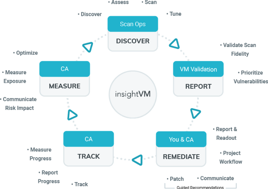 Rapid7 process