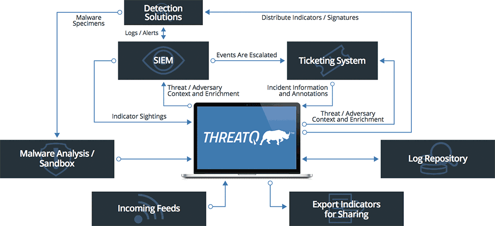 Threatq Solution Architecture